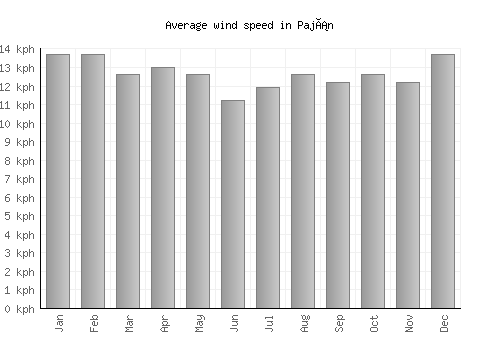 Paján average winspeed by month (km/h)