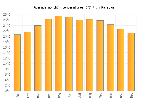 Pajapan average temperature chart (Celsius)