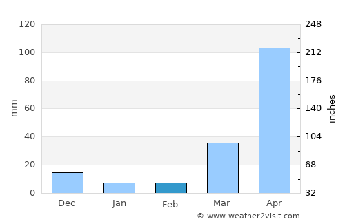 Pajapita average rain in February