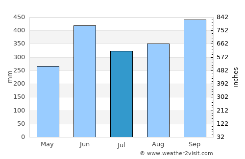 Pajapita average rain in July