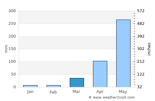 Pajapita average rain in March