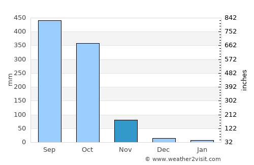 Pajapita average rain in November