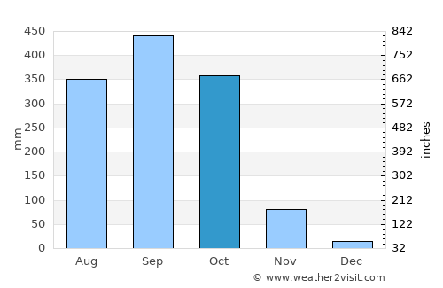 Pajapita average rain in October
