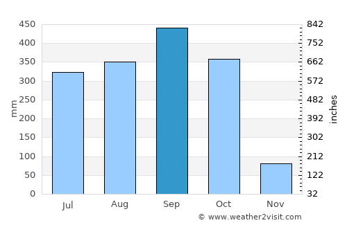 Pajapita average rain in September