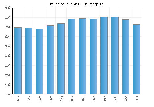 Pajapita relative humidity averages