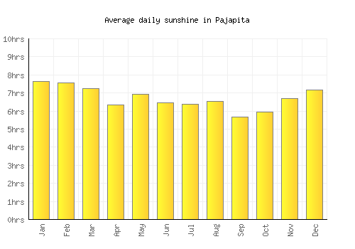 Pajapita average daily sunshine chart