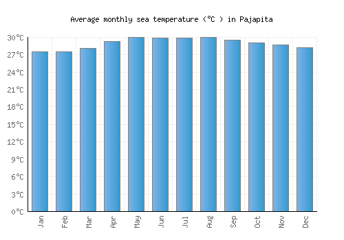 Pajapita average sea temperature chart (Celsius)