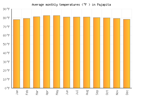 Pajapita average temperature chart (Fahrenheit)