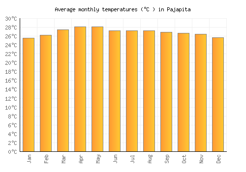 Pajapita average temperature chart (Celsius)
