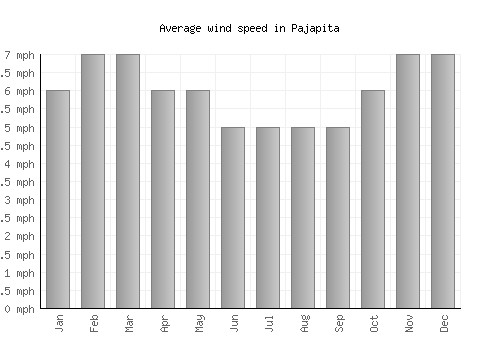 Pajapita average winspeed by month (mph)