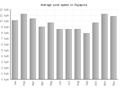 Pajapita average winspeed by month (km/h)