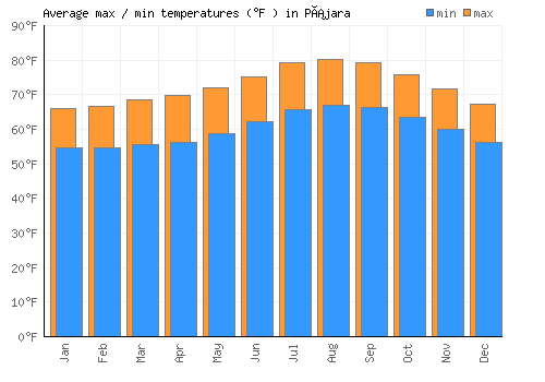 Pájara average minimum / maximum temperatures (Fahrenheit)