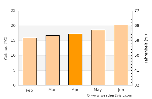 Pájara average temperature in April
