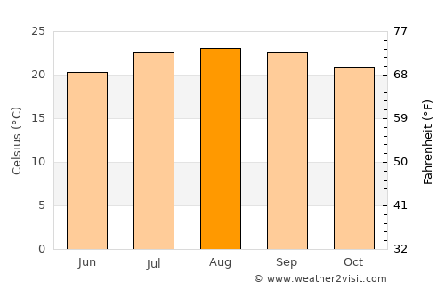 Pájara average temperature in August