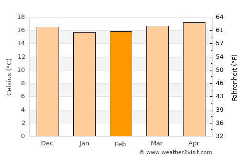 Pájara average temperature in February