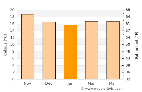 Pájara average temperature in January