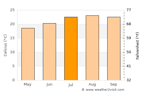 Pájara average temperature in July
