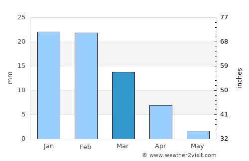 Pájara average rain in March