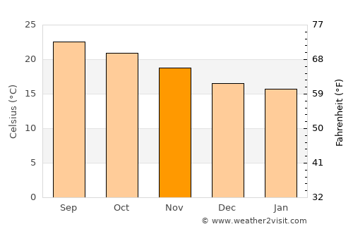 Pájara average temperature in November