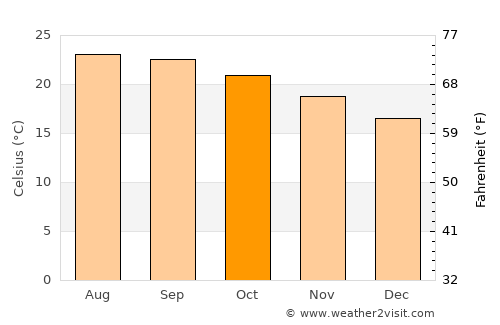 Pájara average temperature in October