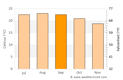 Pájara average temperature in September