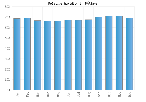 Pájara relative humidity averages