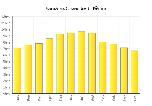 Pájara average daily sunshine chart