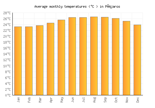 Pájaros average temperature chart (Celsius)
