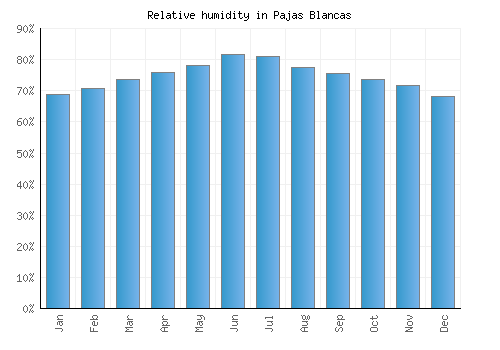 Pajas Blancas relative humidity averages