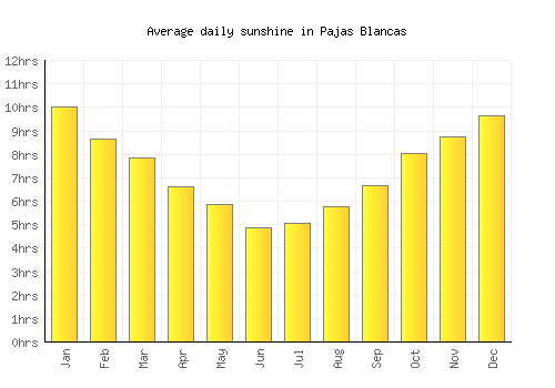 Pajas Blancas average daily sunshine chart