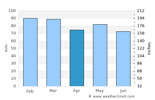 Pajas Blancas average rain in April