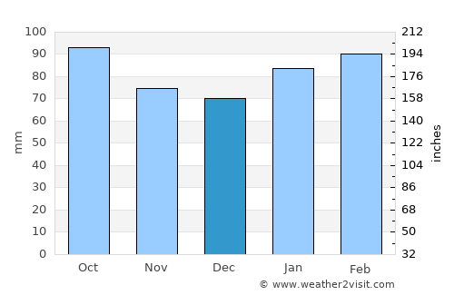 Pajas Blancas average rain in December