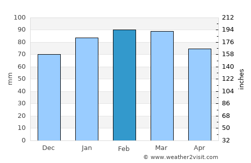 Pajas Blancas average rain in February