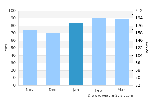Pajas Blancas average rain in January