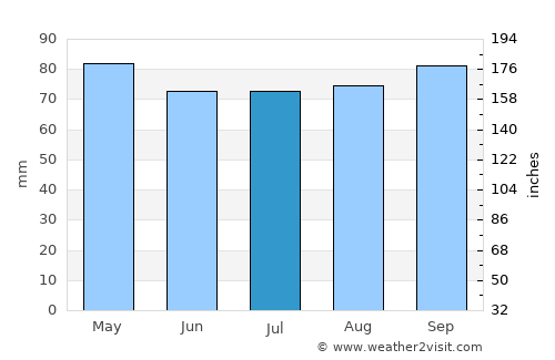 Pajas Blancas average rain in July