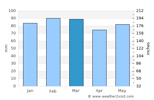 Pajas Blancas average rain in March