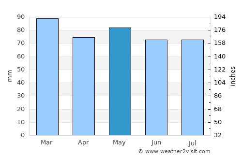Pajas Blancas average rain in May