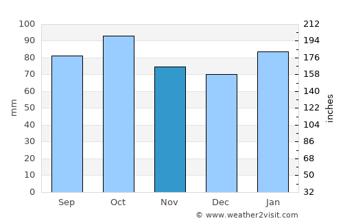 Pajas Blancas average rain in November