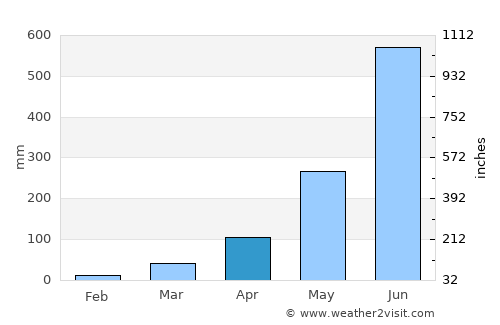 Pajo average rain in April