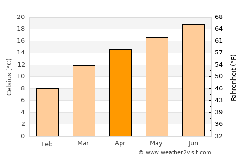 Pajo average temperature in April