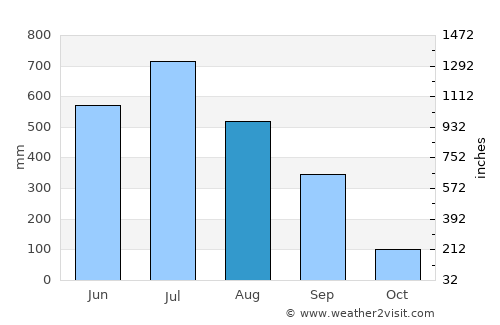 Pajo average rain in August