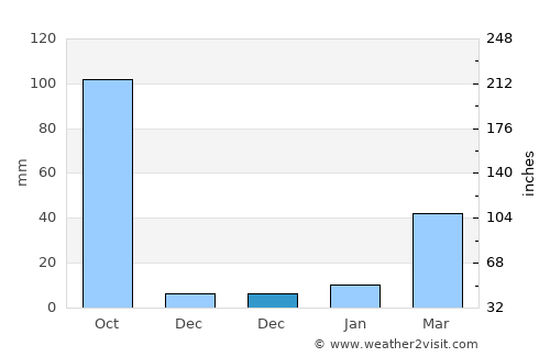 Pajo average rain in December