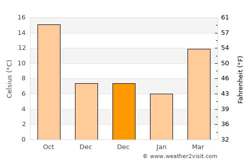 Pajo average temperature in December