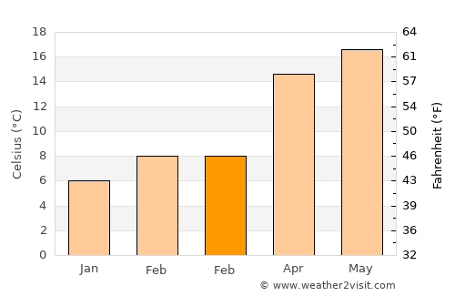 Pajo average temperature in February