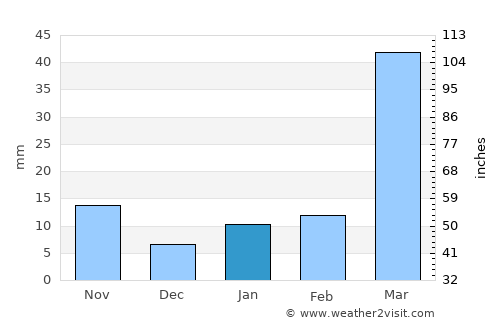 Pajo average rain in January