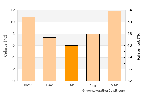 Pajo average temperature in January