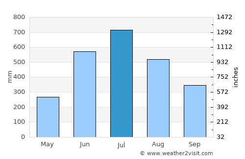 Pajo average rain in July