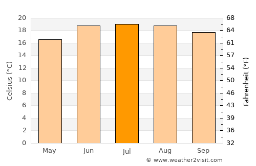 Pajo average temperature in July