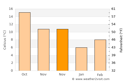 Pajo average temperature in November