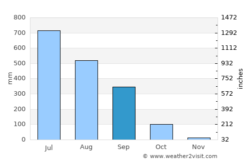 Pajo average rain in September
